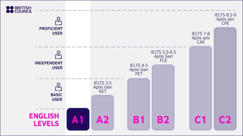 A1 English level | British Council