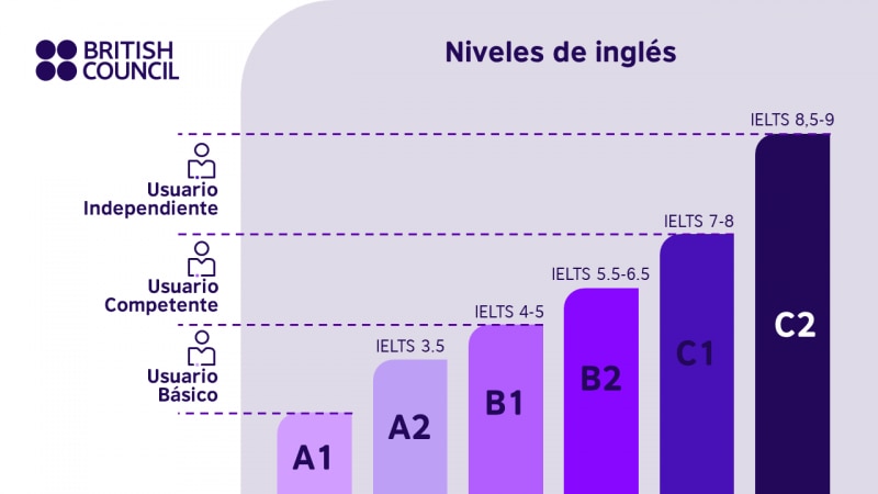 Niveles de inglés | British Council